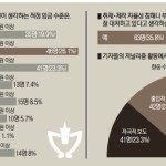 [광주·전남 언론인 인식 조사] 부당 지시·출입처 동화 개선점으로 꼽아 이미지