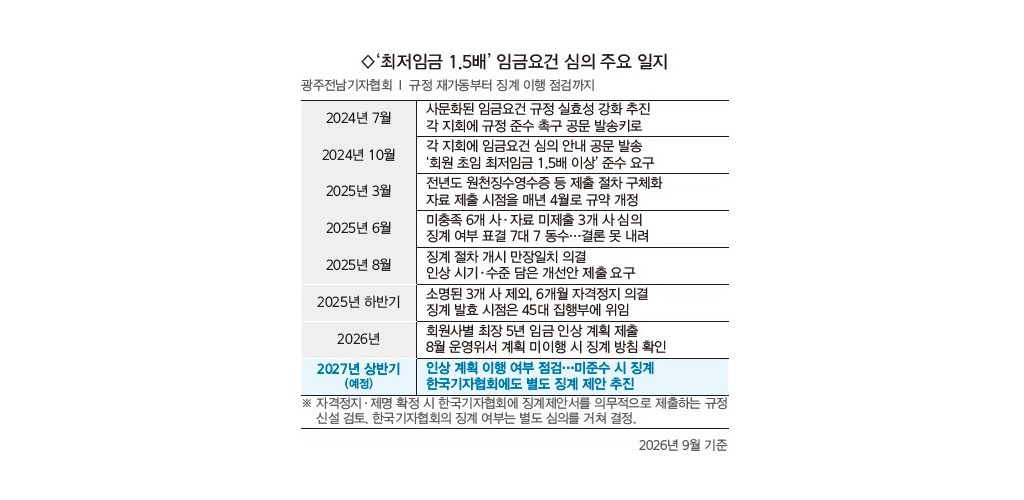 임금 개선 약속 어기면 징계…한국기협 제재까지 받는다 이미지