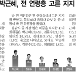 박근혜, 전 연령층 고른 지지 이미지