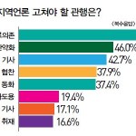 광주·전남지역 기자 의식조사 - 지역언론의 역할 이미지